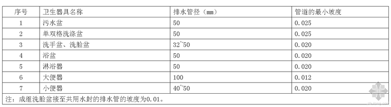 雨水管道施工的监理要点资料下载-给排水工程施工质量监理控制的10个要点