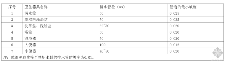 监理资料的管理与考核资料下载-给排水工程施工质量监理控制的10个要点