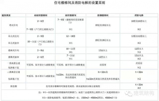 高层住宅常见层数 11 、18 、26 、33 层是如何确定的？-640.webp