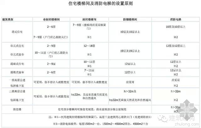 6层住宅一梯多户资料下载-高层住宅常见层数 11 、18 、26 、33 层是如何确定的？