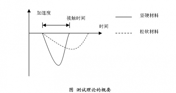 打球式混凝土弹模、强度快速测定技术-031602