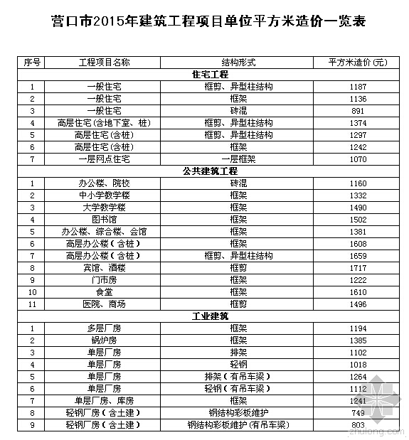 建筑工程指标分析方案资料下载-关于公布2015年建筑工程单位面积造价指标的通知营住建发[2015]44号