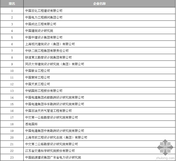 江苏设计院排名资料下载-全国设计院60强