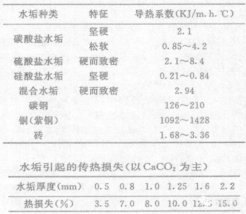 车间中央空调PPT资料下载-[水垢问题]中央空调及其他集中供热系统中的水垢无腐蚀清洗技术