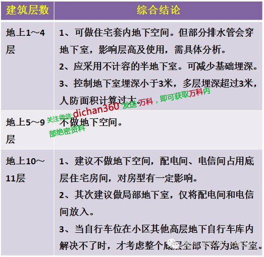 控制点设置原则资料下载-万科集团地下空间设计最关键的控制点(43个控制点)