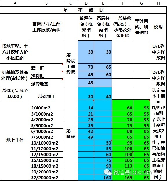 工期及影响工期的因素资料下载-万科集团工期计算及控制标准（绝密、全套）