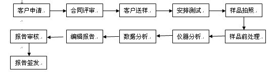 玻璃的成分资料下载-成分分析