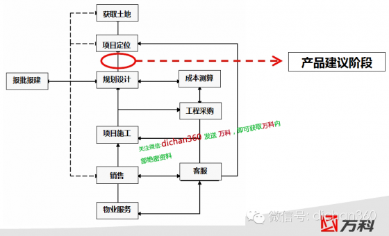 土地调查表资料下载-怎么确定客户痛点?[揭秘万科产品背后的价值逻辑]