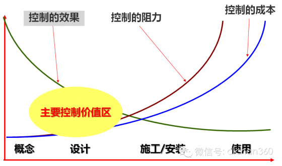 建筑风格与成本资料下载-万科面向非成本高管的内训[设计阶段成本控制策略][请收藏]