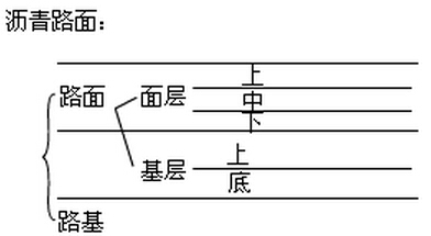 混凝土路面上铺沥青资料下载-城镇沥青路面结构组成及性能要求