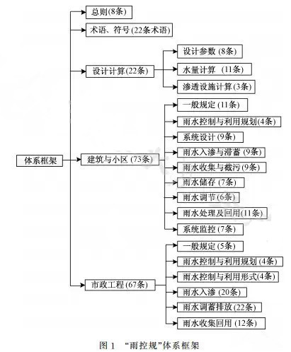 2012北京市政计算规则资料下载-北京市《雨水控制与利用工程设计规范》市政工程部分解读