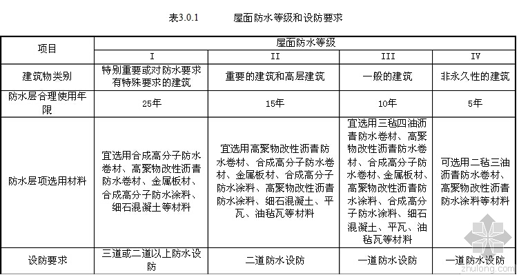 挂网隐蔽验收记录资料下载-防水规范  GB 50207—2002  屋面工程质量验收规范