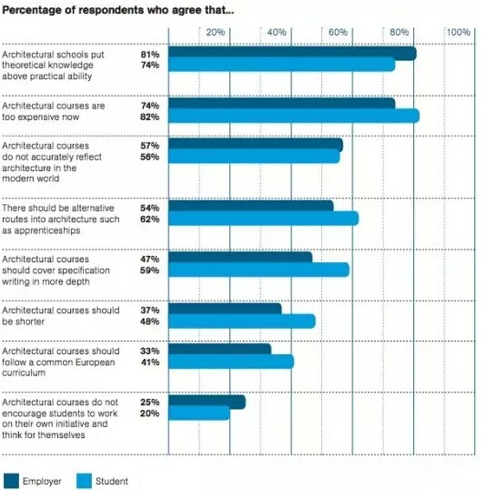 大学生学校建筑资料下载-RIBA最新报告 建筑专业大学生无法适应实际工作