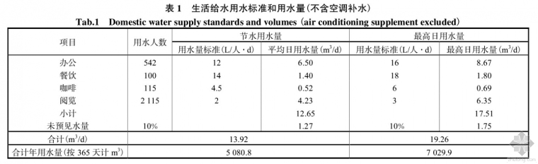 绿色公共建筑设计问题资料下载-绿色建筑给排水常见问题精析