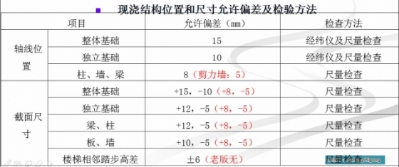 解读《混凝土结构工程施工质量验收规范》 2015_8