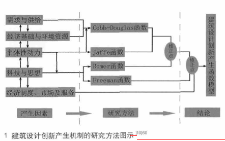 景观科学理论基础设计学资料下载-以经济学视角研究建筑设计创新的途径