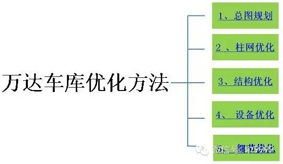 双层车库方案资料下载-万达地下车库“优化方案”公布！（总图、柱网、结构、设备、细节五