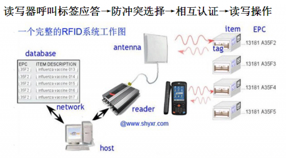 rfid施工图资料下载-什么是RFID通讯协议