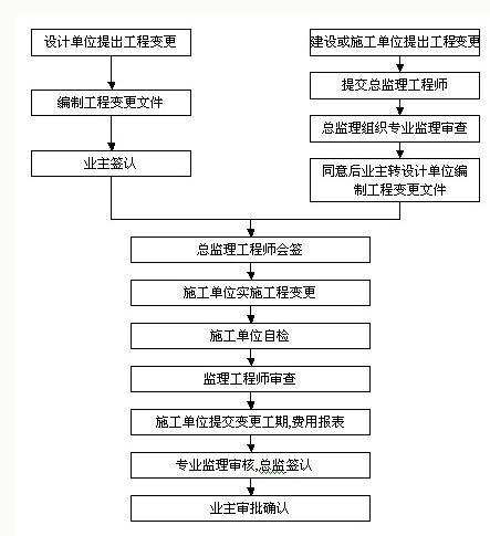 施工中如何控制工程变更资料下载-在工程变更中如何运用BIM