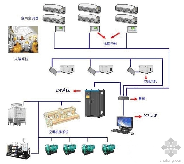 空调设备自控资料下载-楼宇自控(空调BA系统)施工应注意的几点问题