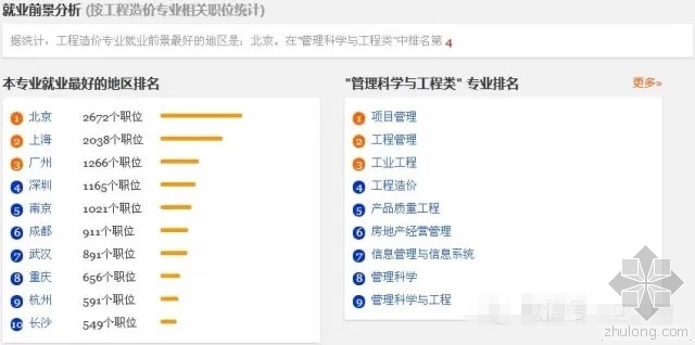 土建专业工程造价资料下载-2015年工程造价专业就业分析，何日能逆袭？