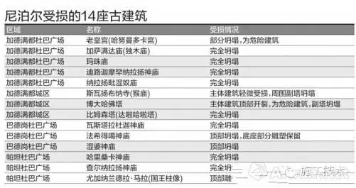 古塔楼建筑cad资料下载-古迹之殇——尼泊尔地震后多少古建筑变为回忆