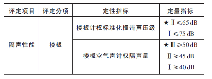 民用建筑隔声资料下载-绿色建筑楼板隔声——广州森彻斯浮筑技术隔音减振设计与施工