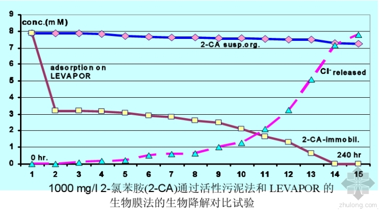 废水处理环保资料下载-2-氯苯胺废水处理工艺--LEVAPOR MBBR工艺