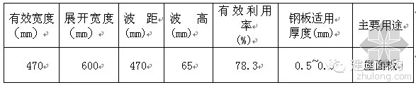 彩钢屋面板节点资料下载-钢结构常用的几种板材参数及使用技巧