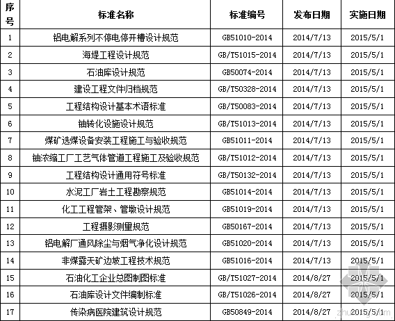 世界水电新标准资料下载-你知道又有哪些新标准开始实施了吗？