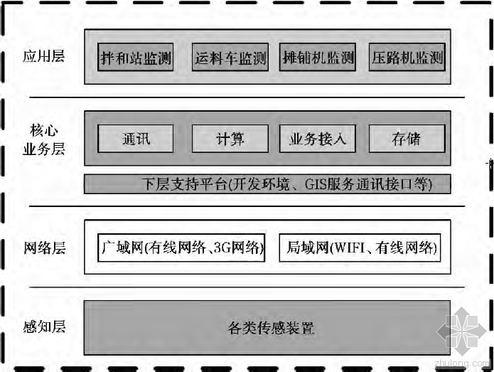 道路治安监控系统深化设计资料下载-基于物联网的道路路面施工质量实时监控系统研究