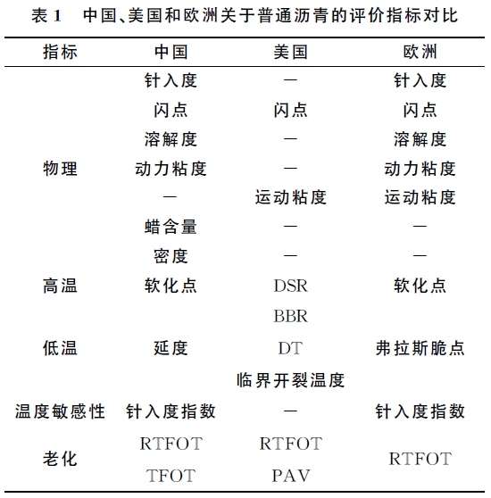 工程试验方法资料下载-中外基质沥青评价指标及试验方法比较研究