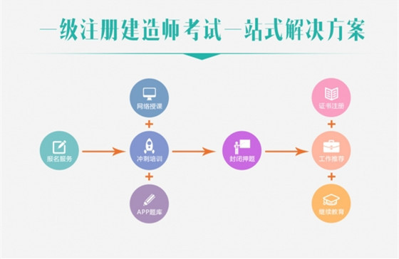 施工准备阶段项目管理内容资料下载-一级建造师项目管理——施工组织设计的内容和编制方法