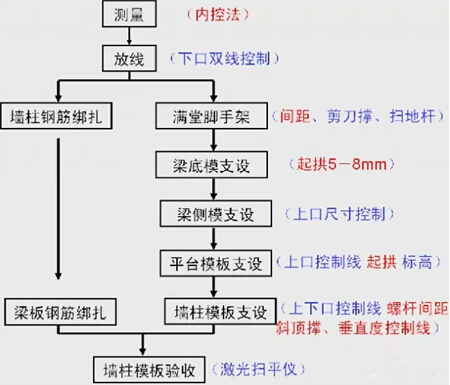 主体结构外墙垂直度控制资料下载-主体结构质量管理详解