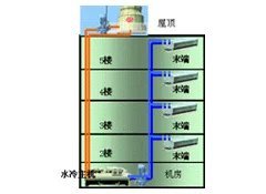 冷却器的简介资料下载-传统中央空调系统----详细介绍