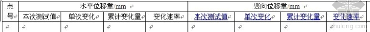 基坑水平位移监测报表资料下载-墙顶位移监测报表，这样改行吗