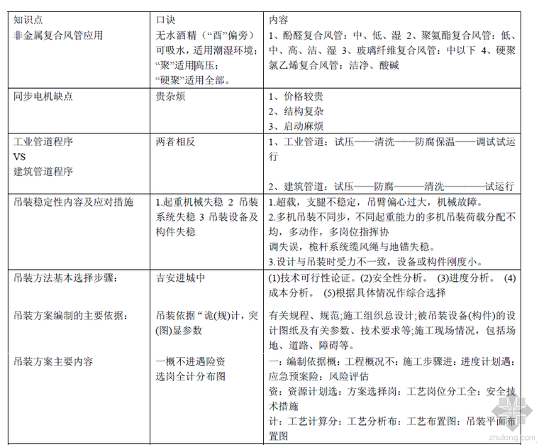 一建管理背诵资料下载-2015一建机电重要知识点顺口溜背诵版