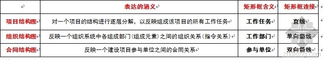 项目参与组织资料下载-一级建造师项目管理——建设工程项目的组织知识点总结