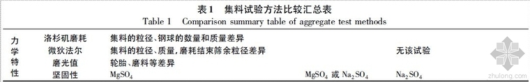 中美混凝土强度等级资料下载-中美欧集料力学特性评价指标及试验方法比较研究