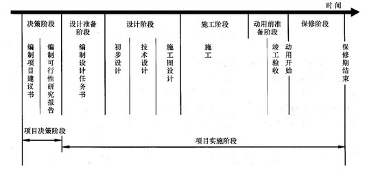 建设方工程项目管理资料下载-一级建造师项目管理——建设工程项目管理的目标和任务