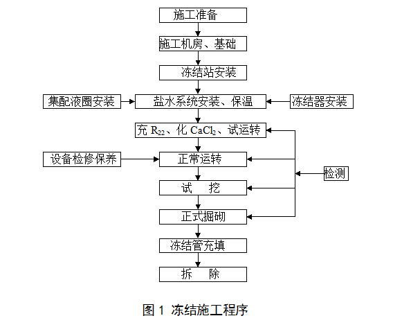 100项施工工法资料下载-广州地铁二号线冷冻法施工工法（中铁十二局）