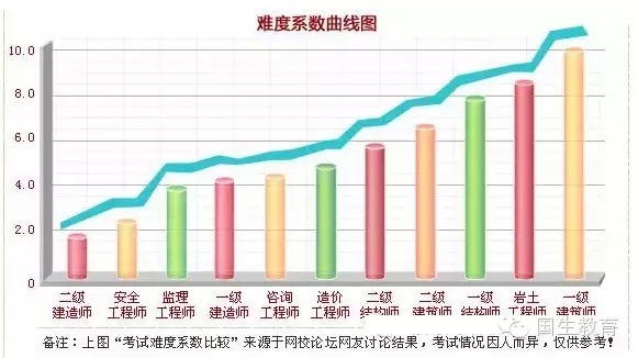 注册岩土浅基础资料下载-建筑工程证书考试难度排行榜，注册岩土排第二！