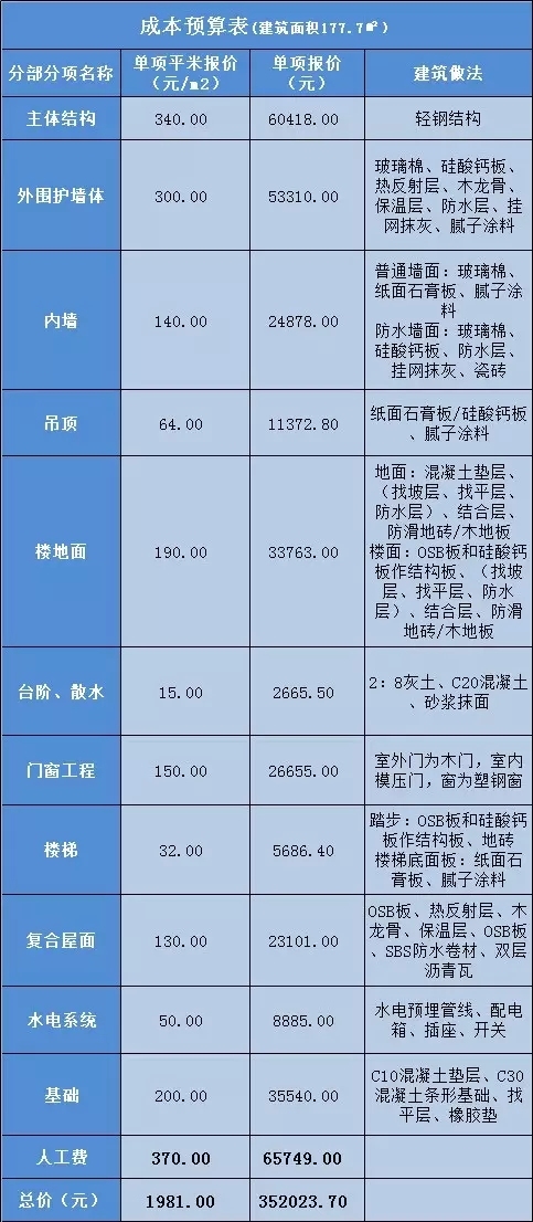 30万自建2层别墅(图纸+预算+施工进度表)，老婆孩子热炕头！-点击查看大图