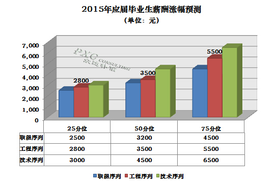 2015年土木工程行业薪酬现状及预测分析-3.jpg