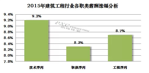 2015年土木工程行业薪酬现状及预测分析-2.jpg