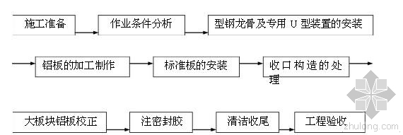 平台安装工法资料下载-联合博雅》铝板密拼安装施工工法