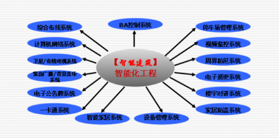 山东省美术馆cad资料下载-弱电电气系统介绍及原理