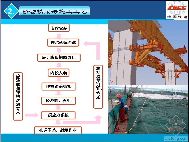 移动模架施工工艺资料下载-移动模架法施工工艺