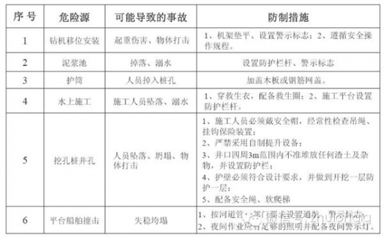 基坑危险源防控措施资料下载-47项桥梁施工危险源及防控措施，早晚用得到！