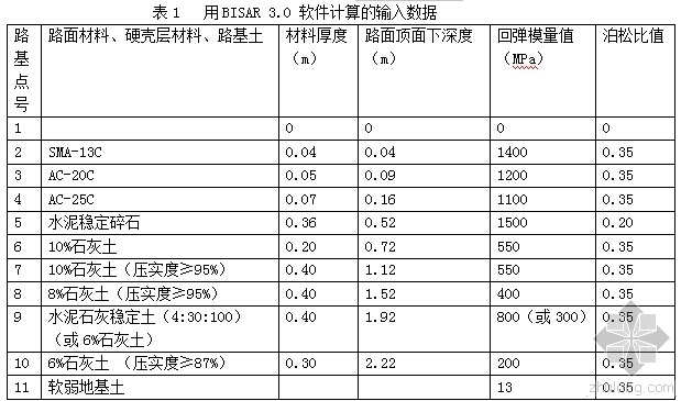 36m宽道路资料下载-城市道路采用人造硬壳层处理软土地基的计算探讨